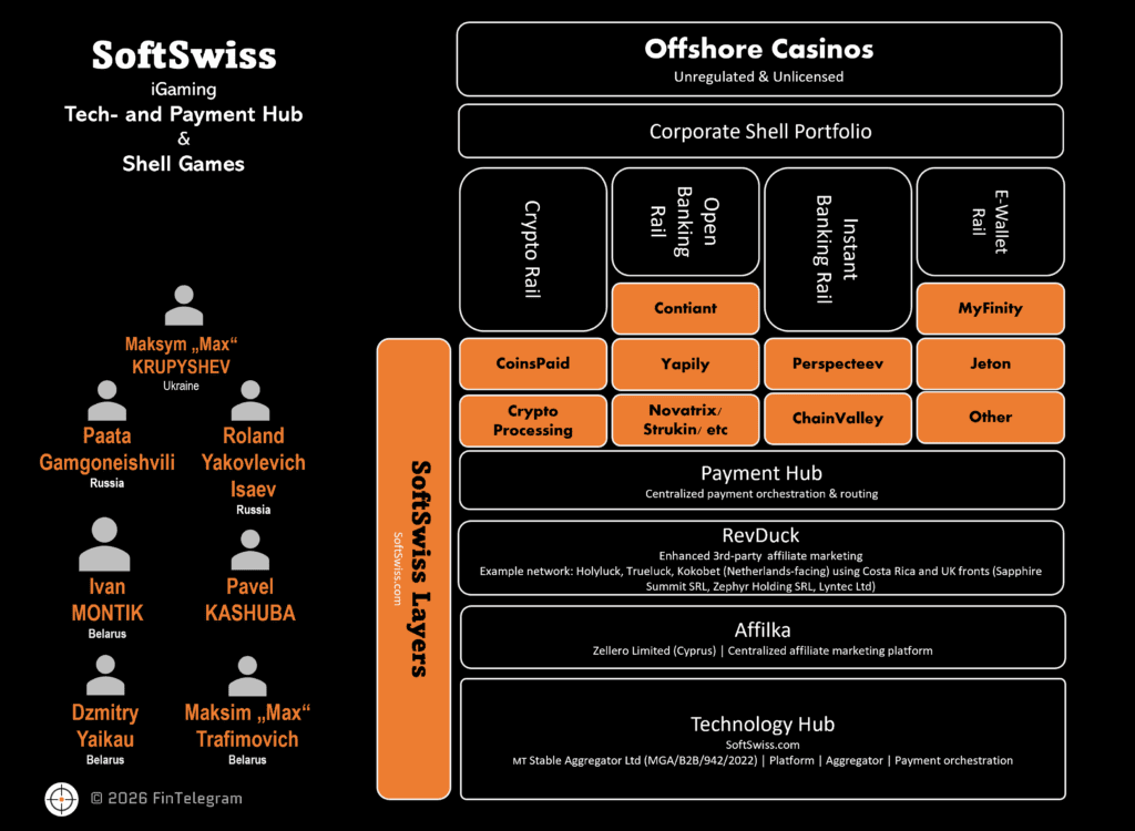SoftSwiss acting as a igaming payment hub