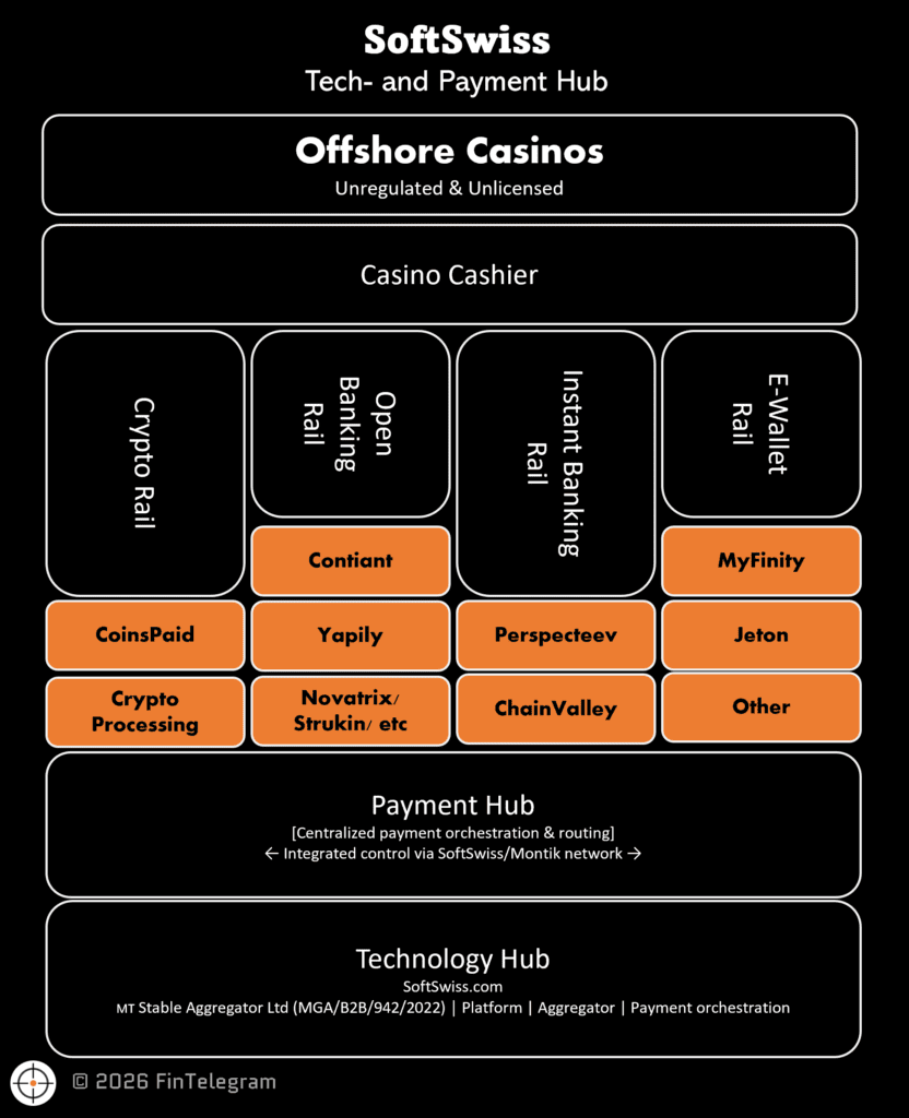 SoftSwiss payment hub set-up