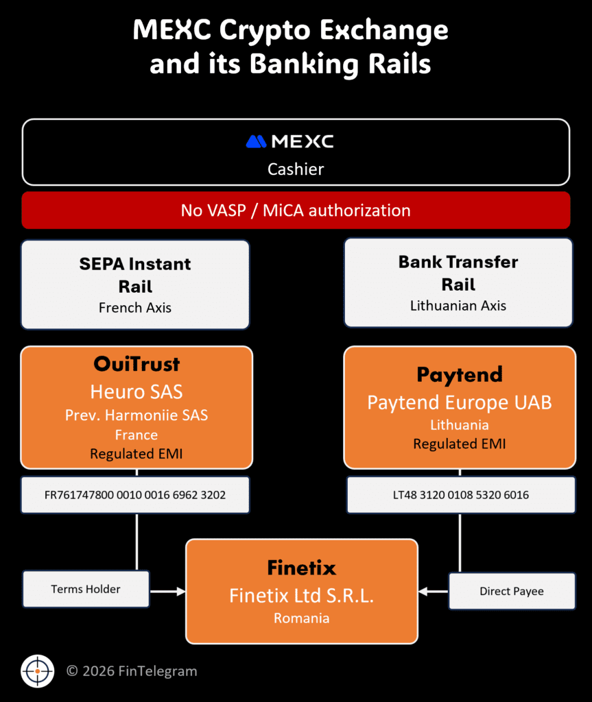 Crypto exchange MEXC and its banking rails
