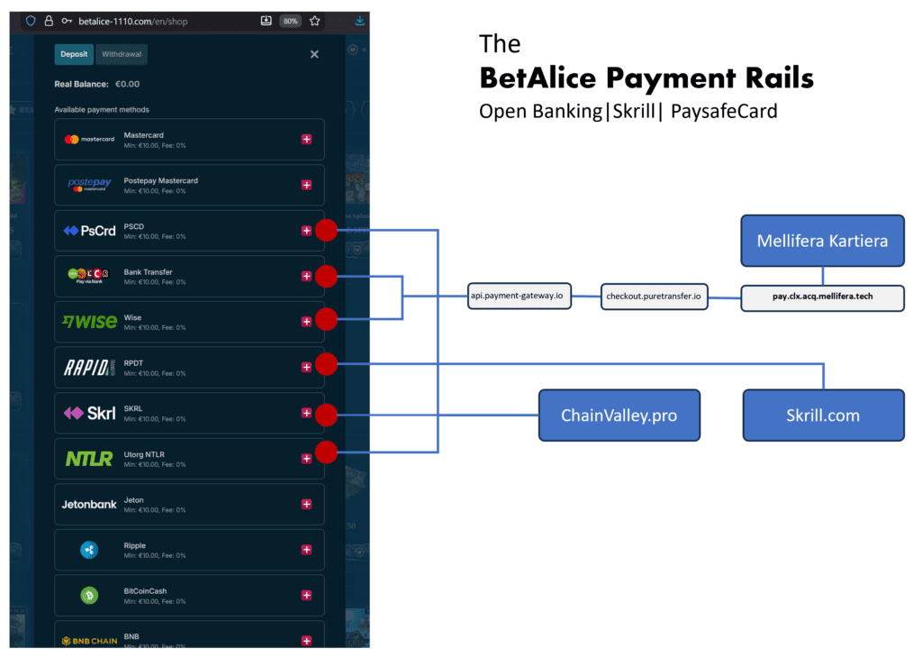 Offshore casino BetAlice and its payment rails around open banking, Skrill and PaysafeCard