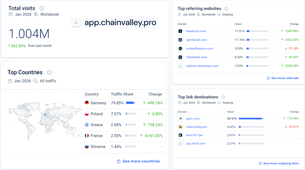 Similarweb analysis of Polish crypto service provider ChainValley presented by FinTelegram