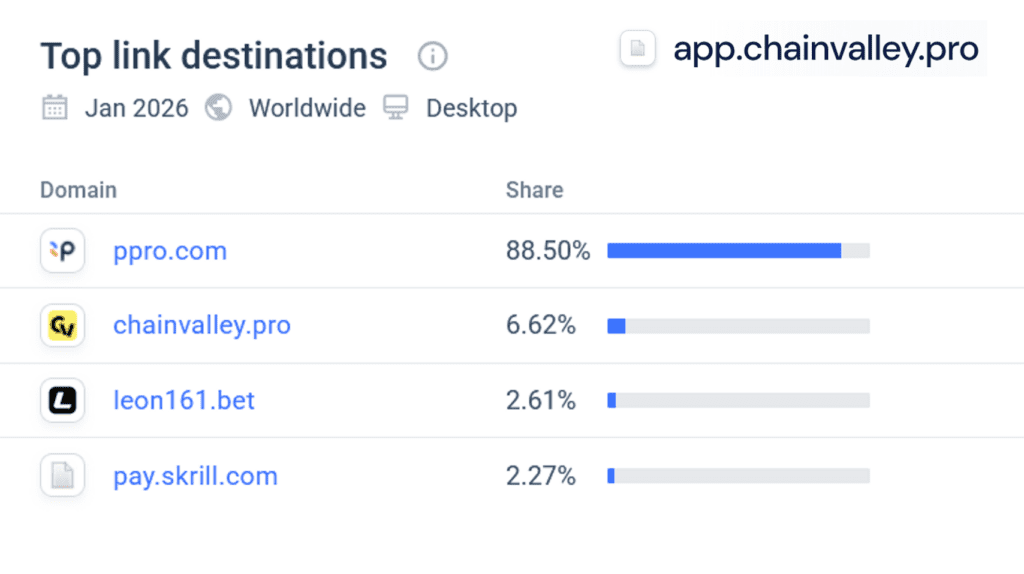 Similarweb statistics Jan 2016 for ChainValley showing top link destinations