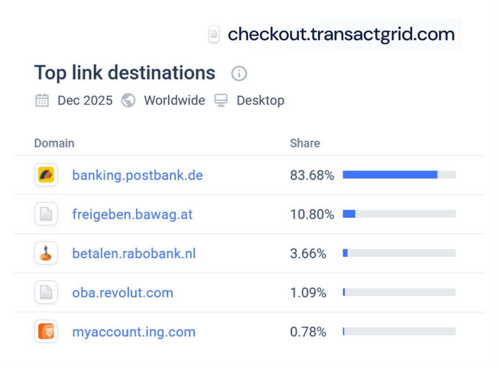 Traffic intelligence analysis of the open banking software checkout.transactgrid.com