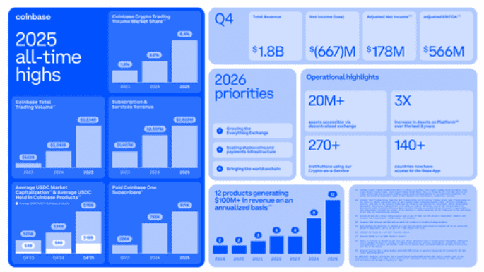 Coinbase results Q4 2025