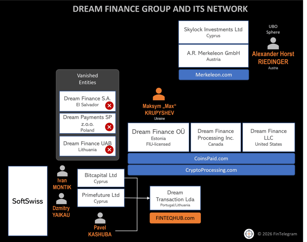 Dream Finance Group with FINTEQHUB around SoftSwiss with CoinsPaid and CryptoProcessing