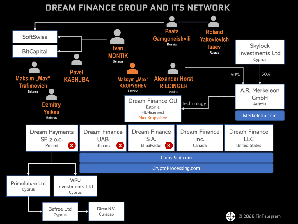 The Dream Finance Group with CoinsPaid, CryptoProcessing and SoftSwiss