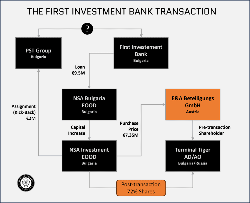 Bulgarian First Investment Bank transaction with E&A Beteilgungs GmbH in Austria