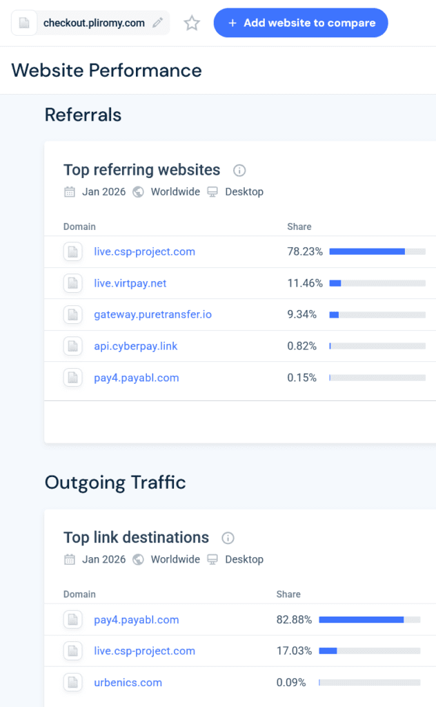 Similarweb statistics for the anonymous payment gateway Pliromy Jan 2926