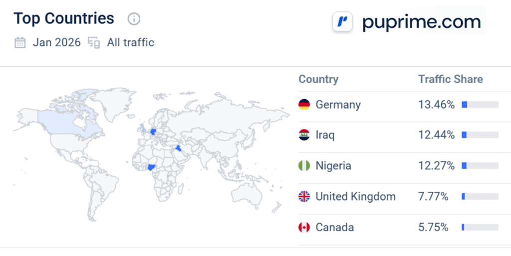 Similarweb statitics for Puprime.com for Jan 2026