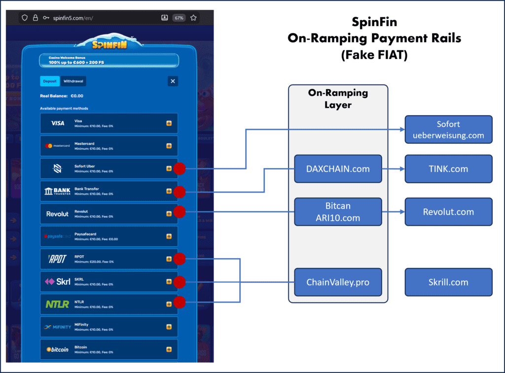 FinTelegram graphics showing the connection between onrampers and payment institutions