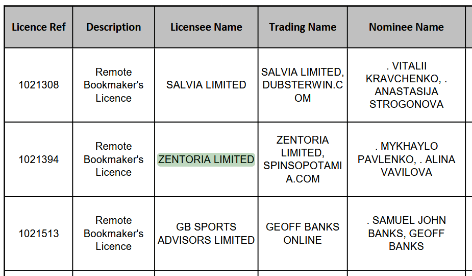 Zentoria Limited is an Irish bookmaker facilitating illegal casino activities with Novaforge casino Spinsy