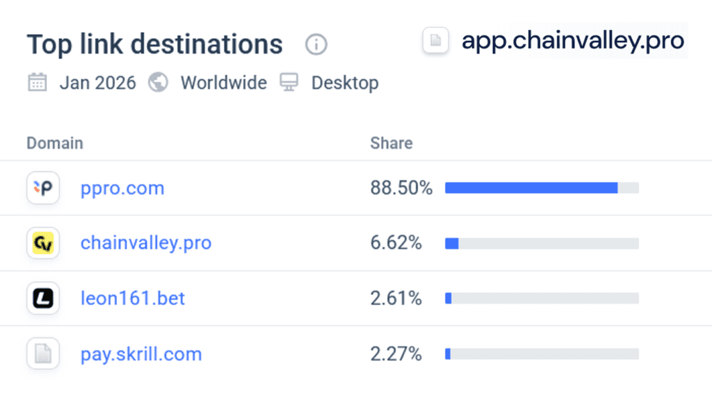 Web traffic between ChainValley and PPRO suggests close cooperation