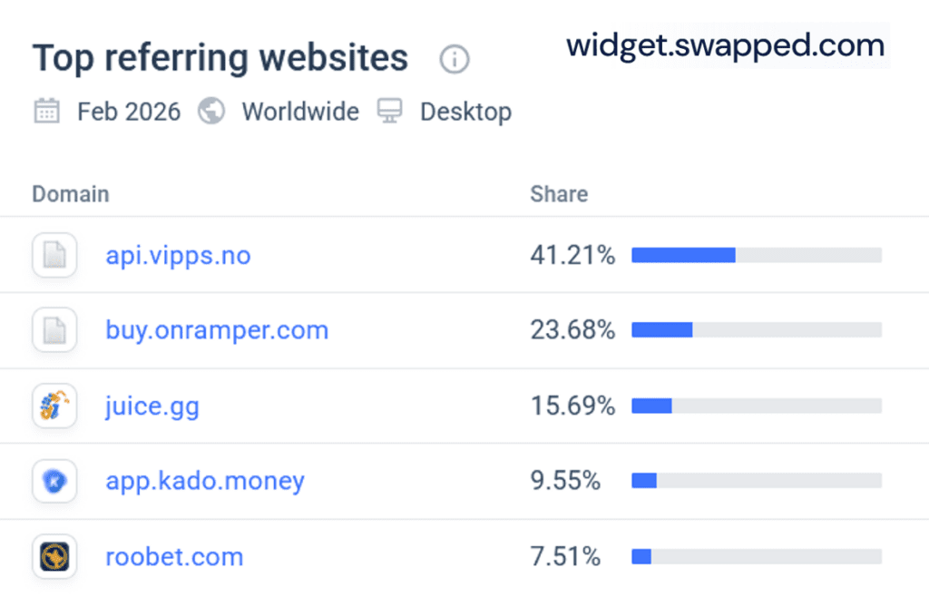 Similarweb statistics for on/off-ramper Swapped.com for February 2026