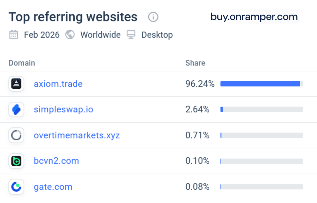 Similarweb statistics for Onramper