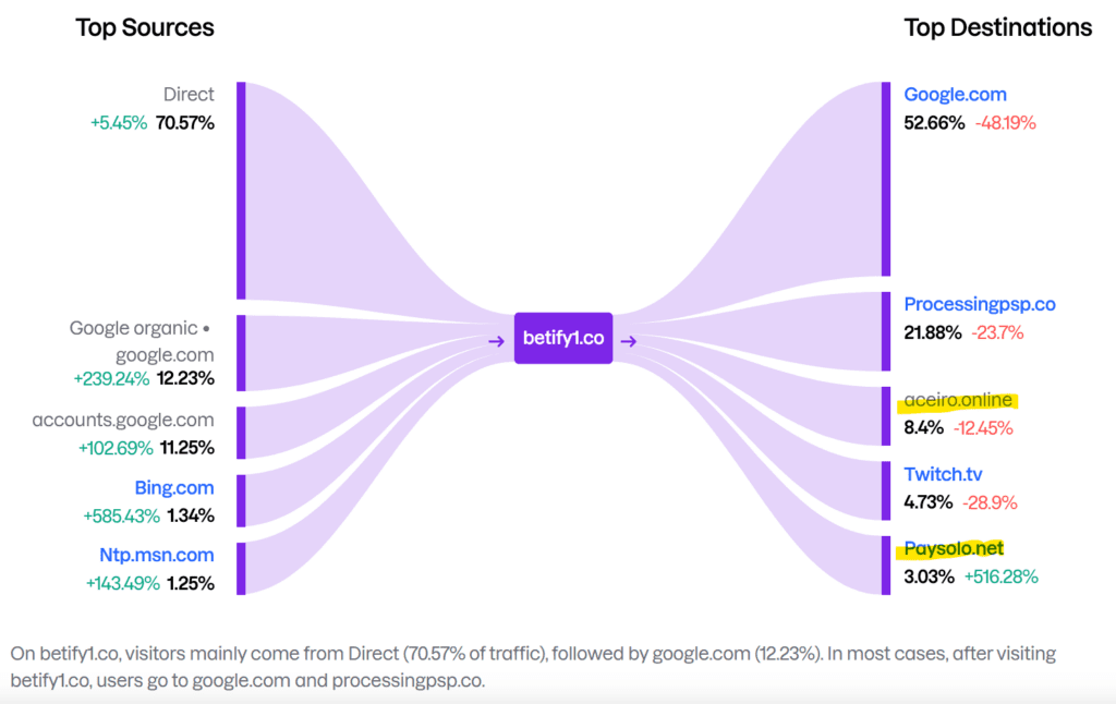 Semrush chart showing payment processors Aceiro and Paysolo in the Betify environment