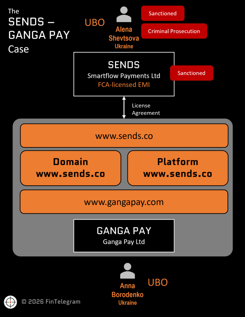 FinTelegram chart illustrating the connections between the FCA-regulated SENDS and the GANGA PAY scheme