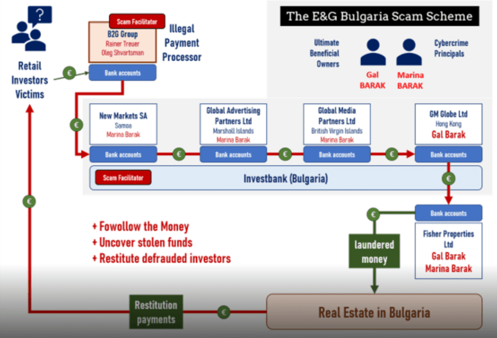 The B2G money laundering scheme around E&G Bulgaria