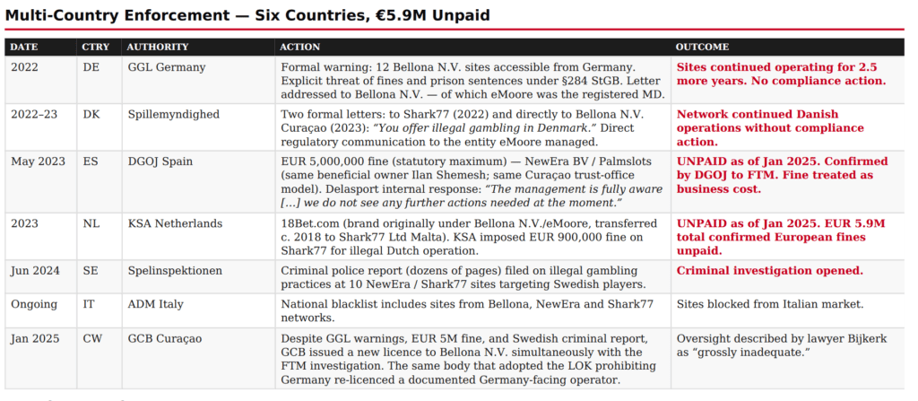 Whistleblower dossiers and prior reporting place eMoore N.V. and the broader EM Group at the management and Cyprus-linked payment layer of a Europe-facing online casino network. The key issue is a stark contradiction: while EM Group publicly marketed compliance and licensing expertise, its structures appear in the documentary chain of operators targeting regulated EU markets without national authorization.