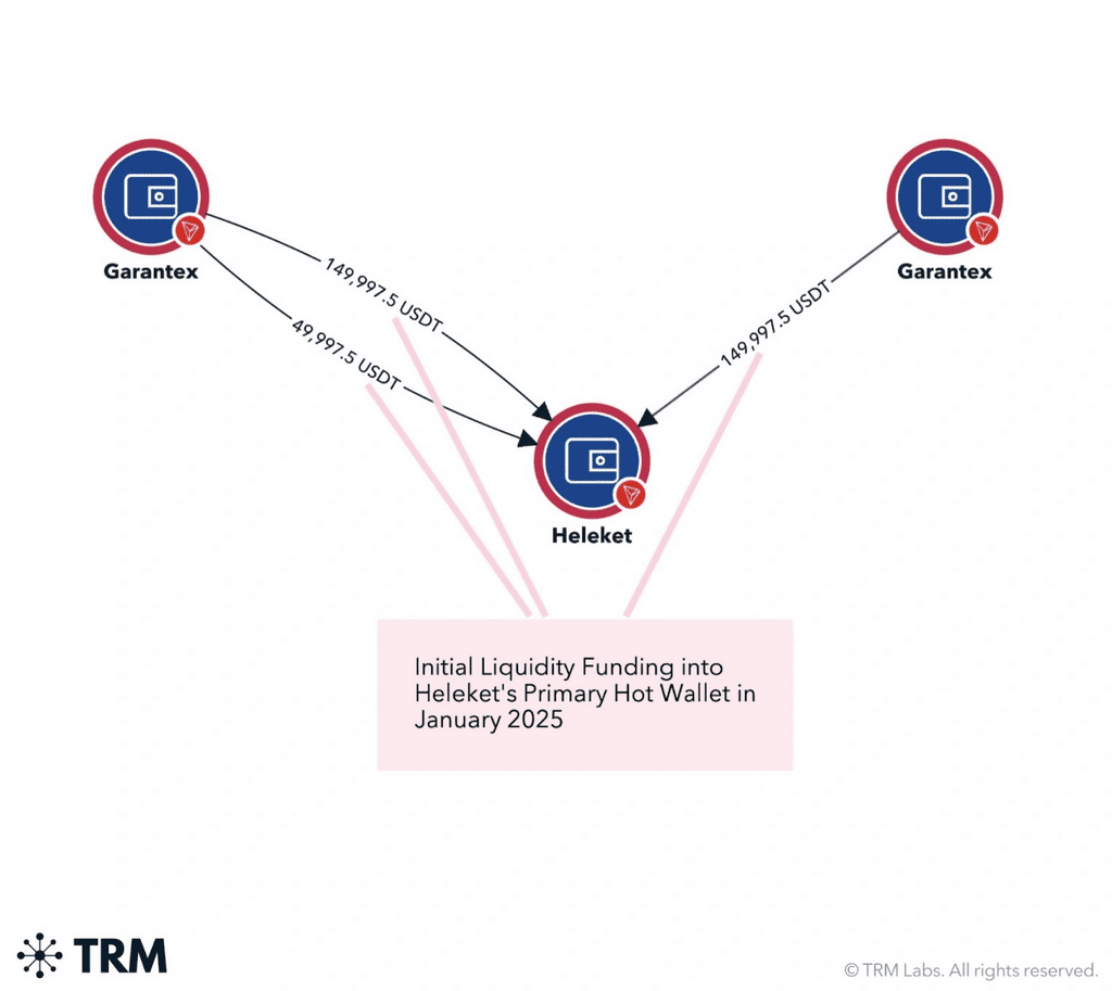 How the Russian crypto exchange Garantex worked with Heleket