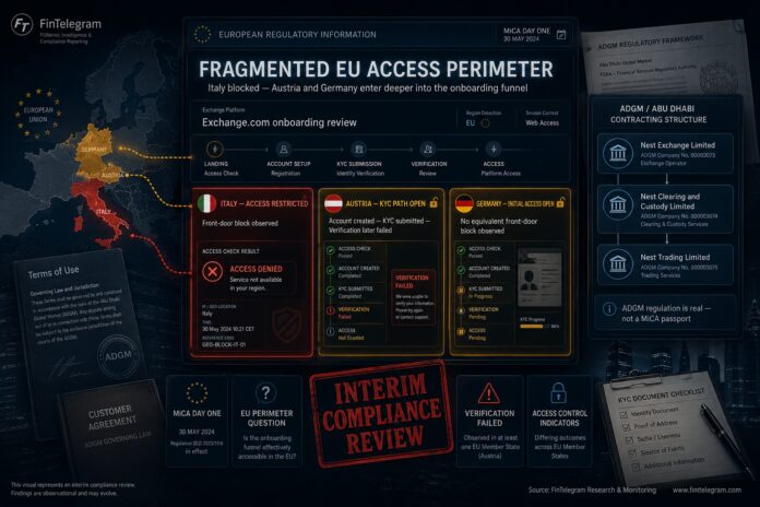 FinTelegram forensic compliance illustration showing fragmented Binance post-MiCA EU access, with Italy blocked and Austria and Germany entering an ADGM-based onboarding funnel.